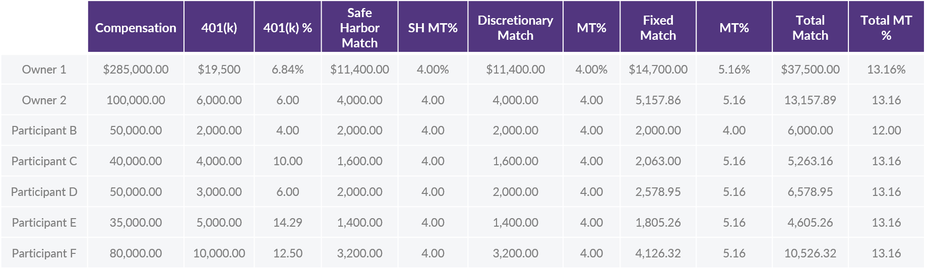 Can We Offer Additional Matching Contributions Without Losing our Safe